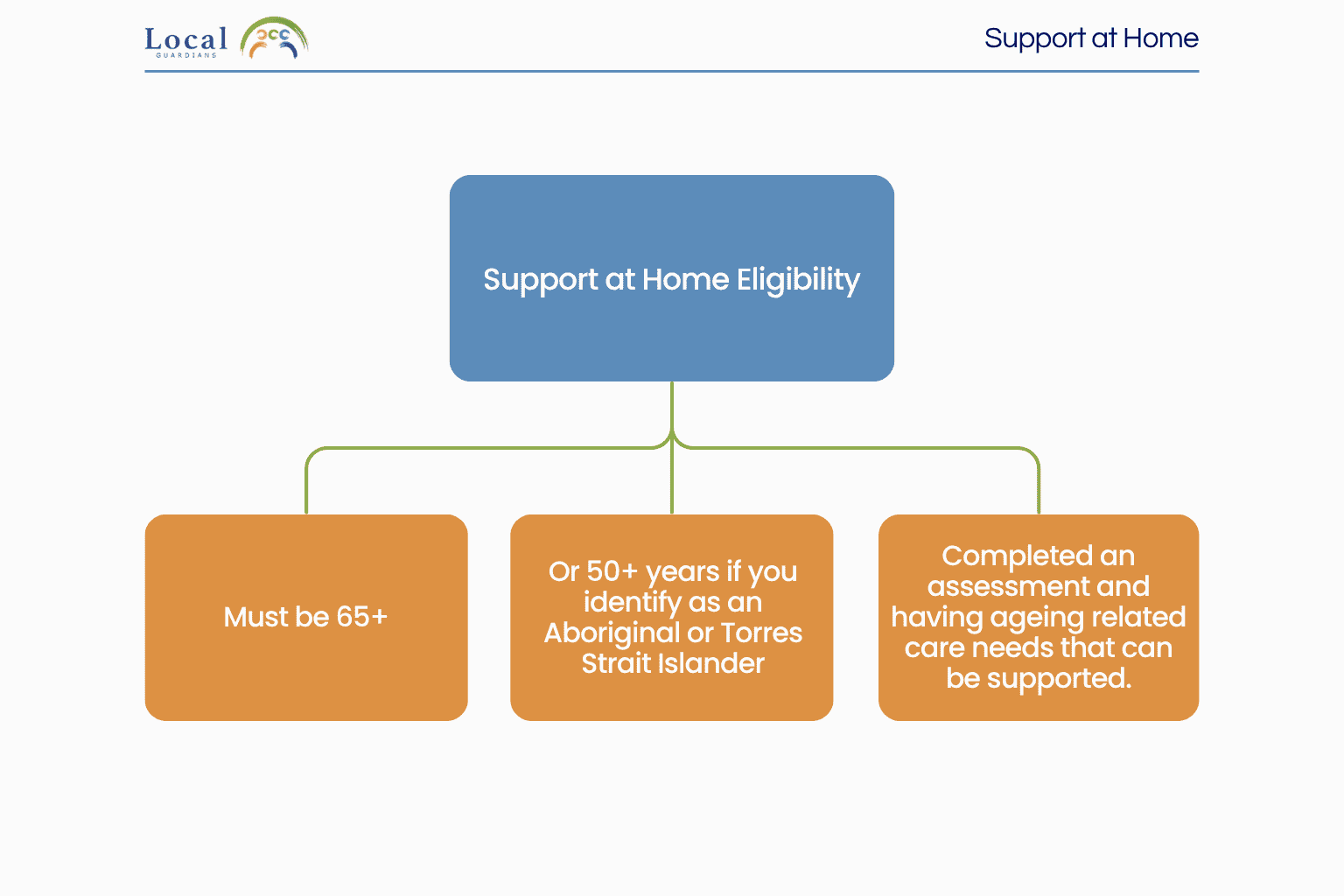 Support at Home eligibility