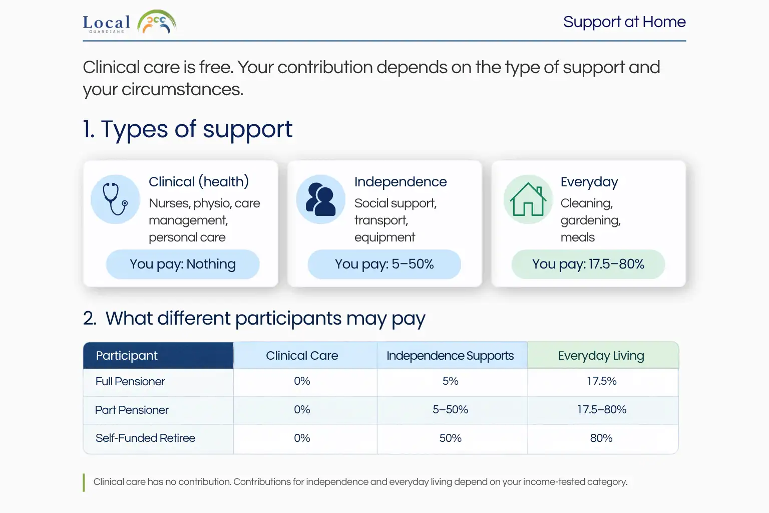 How does income testing work for Support at Home