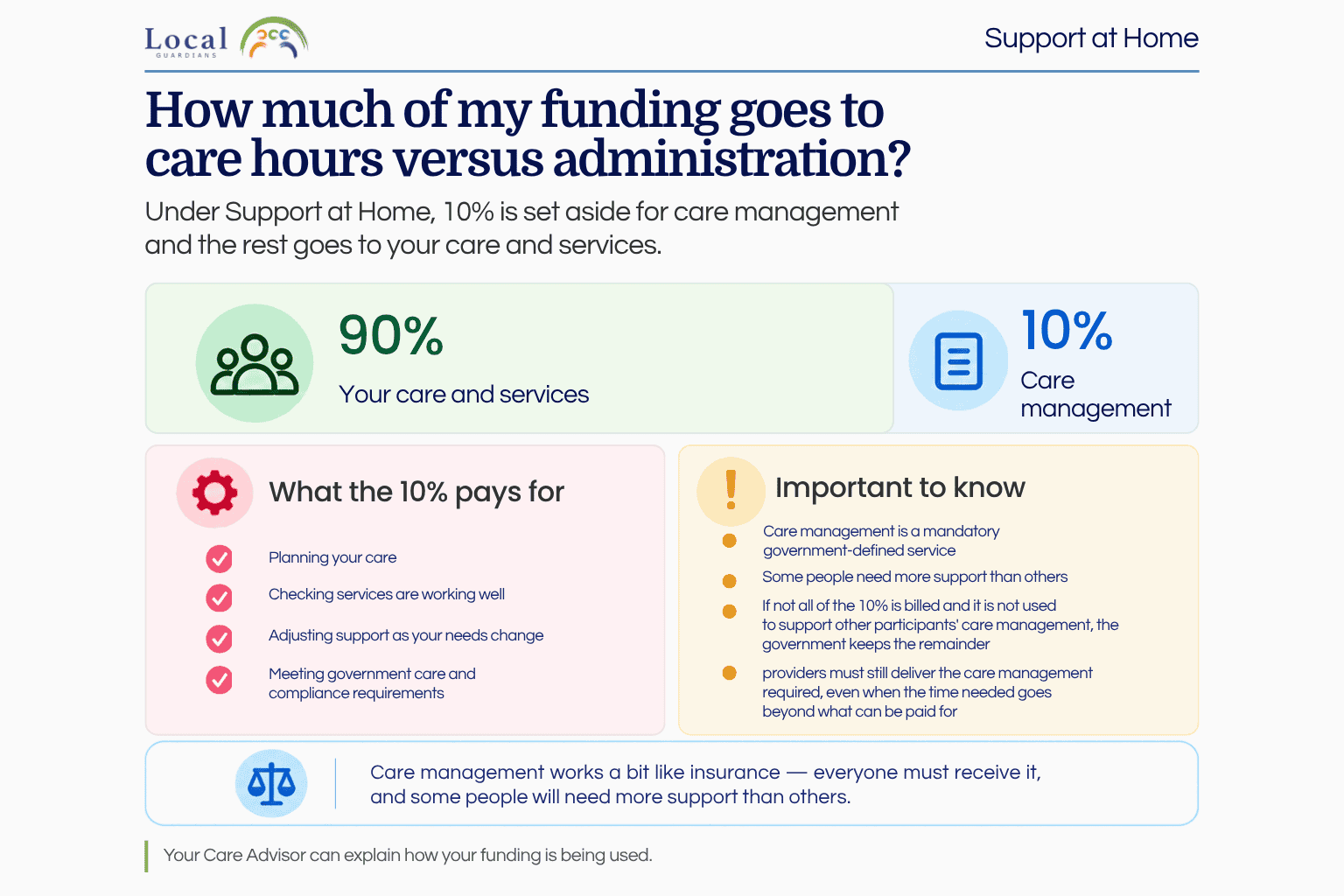 Care hours vs administration