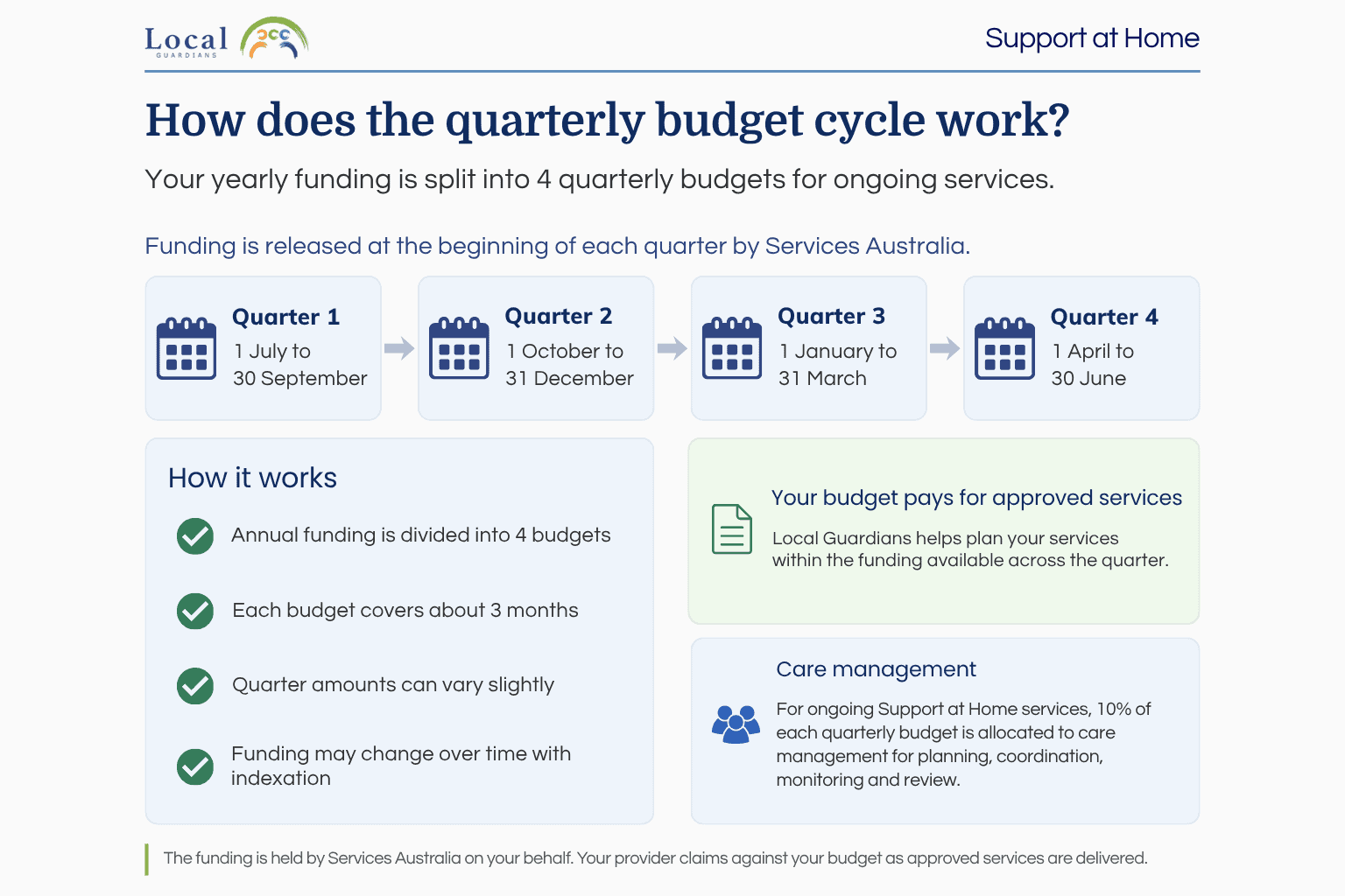Support at Home quarterly budget cycle